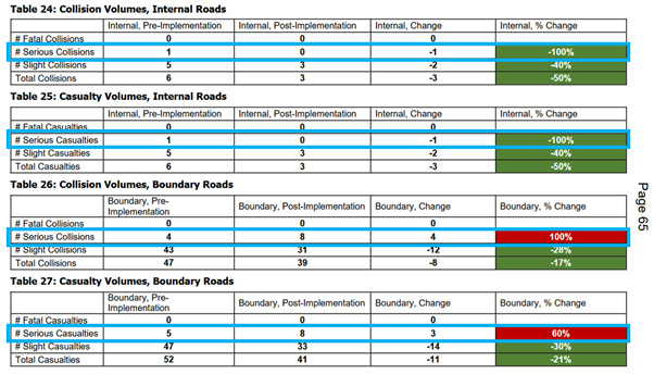 3. Serious collisions and serious casualties have increased significantly – if we employ the Council’s habit of using % change, and averaging the total across all roads, the data shows that since the LTN serious collisions are UP 60% and serious casualties are UP 33%.