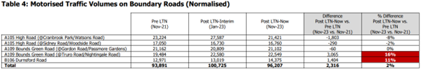 4. Boundary roads – the location of high density housing, parks, schools, buses etc have seen continual growth. The Council report describes this as minimal – the data below exposes the lie.