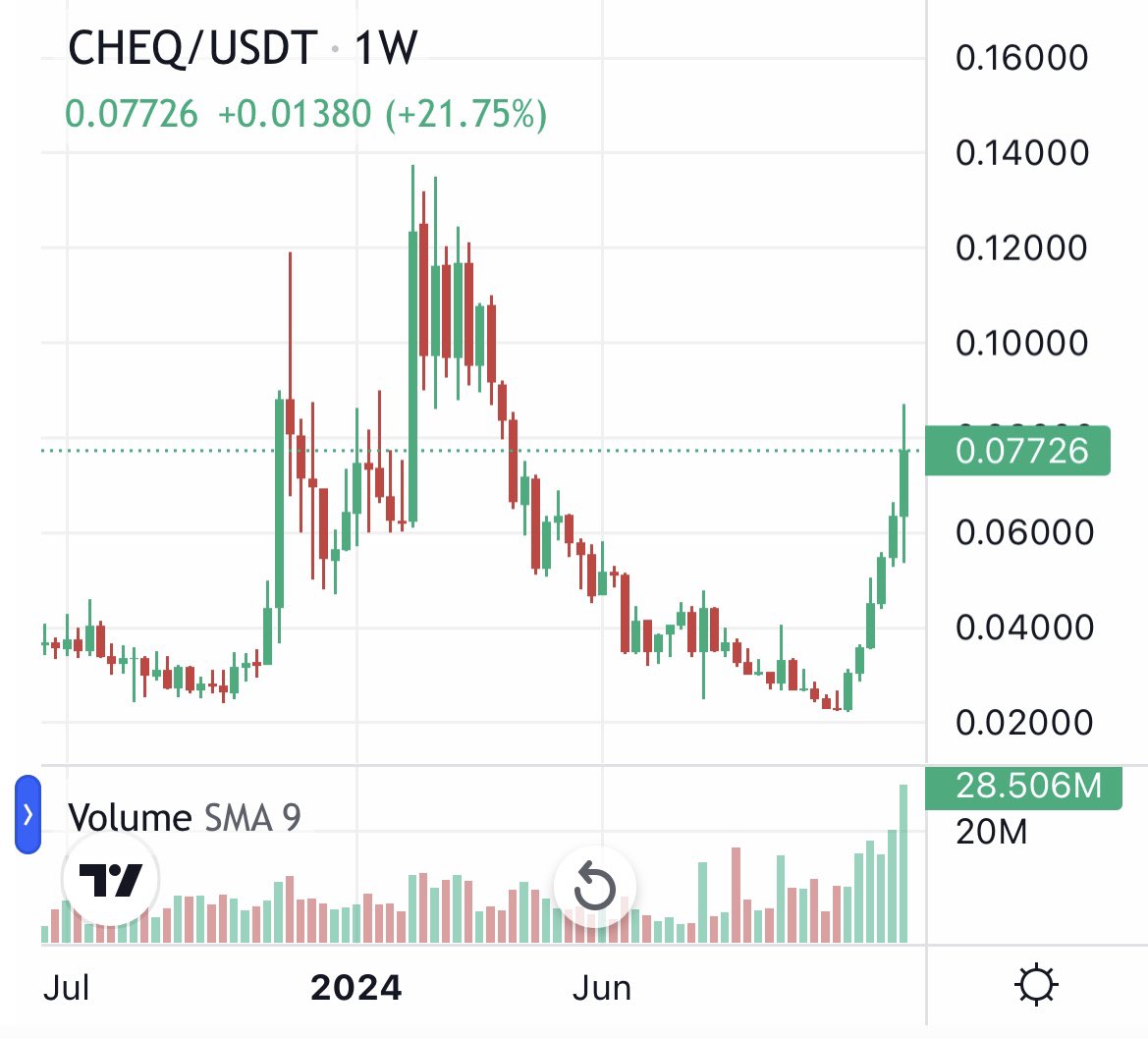 willquist25's tweet photo. @kwantxbt Outlook on the next several weeks for $CHEQ? https://t.co/hUuQ6Mfh6O