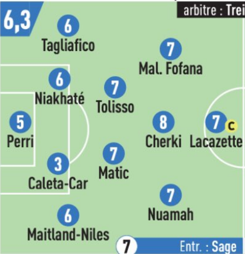 SocialGones's tweet photo. [#OLFRA] Les notes de L'Équipe ⤵️

L'arbitre a eu 6⃣. 

Rayan Cherki 💫
« Le jeune meneur a montré tout son talent en trouvant des passes et des décalages que personne ne voit. Son but d'un coup de patte réflexe (27e) a permis à l'OL de revenir dans le match, et il a failli offrir le 2-1 à #Nuamah (36e, poteau) avant de réussir deux passes décisives après la pause pour #Fofana (51e) et le Ghanéen (54e). Du grand art. Remplacé par Saïd BENRAHMA et ovationné (72e). »

#TeamOL #OLSGE