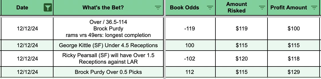 BadBeatsBeyond's tweet photo. 12/12 Bets 🏀🏈🏒

Week 1: +$1,670

Week 2 Starts Today!

All Bets Tracked: https://t.co/dNS4OGoADQ https://t.co/6JxzJphYZA
