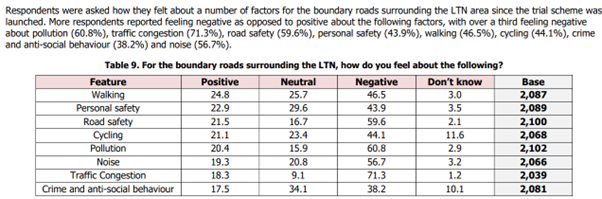 All of which explains the increased unpopularity of the LTN amongst all surveyed (public, business, carers, disabled people), a fact not acknowledged in any publicity.  Note the figures on congestion in particular, which expose the ignorance / dishonesty of c18% respondants.