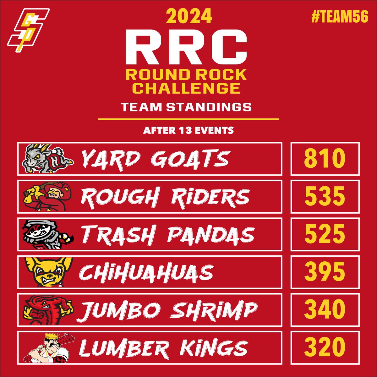 SGPBaseball's tweet photo. Team Standings Update for #RRC24
Yard Goats extend their big lead with another 1st place finish in today’s event.
#WTID👌 https://t.co/VafVpDvP4a