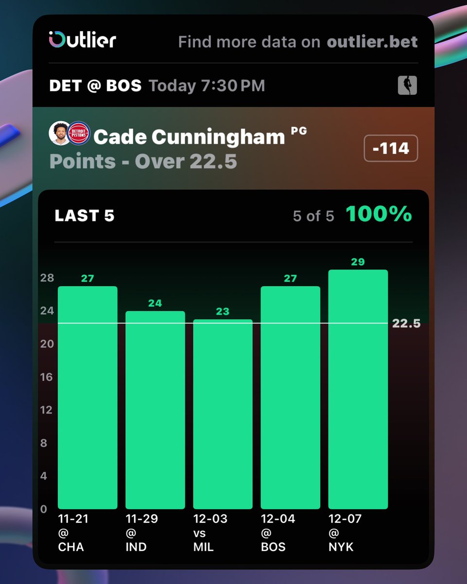 CactusWxst_'s tweet photo. #NBAX Prop 🏀
📊@OutlierDotBet 

#DetroitBasketball 
Cade Cunningham Over 22.5 Points
 
-125 #Czr

Collab w/ @Alchemist_Picks 

📊Cade has cleared this line in, 100% of his L5, 70% of his L10, 100% with 3+ days rest and in 65% of his last 20 road games.

📈This season Cade is averaging 23.9 points, with 9 FGM/19.7 FGA, shooting 39% from 3.During his last 5 games, Cade is averaging 26 points per game, with plenty of volume; 9.6 FGM / 19.8 FGA shooting 71% from 3.

📊The Boston Celtics give up an average of 25.4 pts to starting PGs.

📈Notable PGs pts vs BOS this season.
Morant: 32
Lillard: 31
Daniels: 28
Cunningham: 27
Curry: 27

Great spot here for Cade to continue to produce for the Pistons. The Celtics continue to be vulnerable against great guard play - making this a great matchup for Cade.

🔗: https://t.co/0aLSzJwDhU