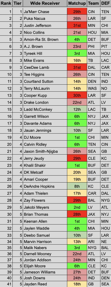 jlarkytweets's tweet photo. 📊Week 15 Wide Receiver Rankings (Top-55) 

📈Waddle vs. HOU
📈Angry Deebo
📈Elijah Moore slot matchup vs KC

📉Nabers with DeVito at QB vs Ravens off their bye

Matchup rankings adjust for quality of opponents each defense faced, along with each player's slot/outside usage