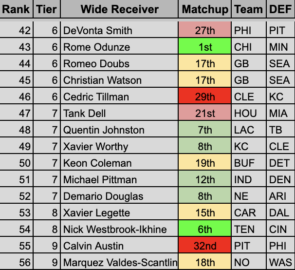 jlarkytweets's tweet photo. 📊Week 15 Wide Receiver Rankings (Top-55) 

📈Waddle vs. HOU
📈Angry Deebo
📈Elijah Moore slot matchup vs KC

📉Nabers with DeVito at QB vs Ravens off their bye

Matchup rankings adjust for quality of opponents each defense faced, along with each player's slot/outside usage
