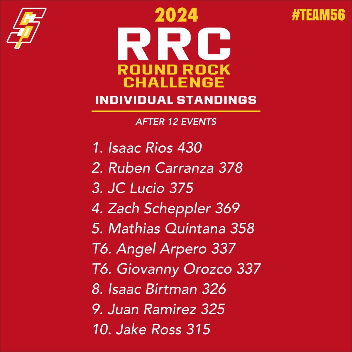 SGPBaseball's tweet photo. Individual Standings Update for #RRC24
With all physical events now complete, senior Isaac Rios holds a 52pt lead over Ruben Carranza. JC Lucio, Zach Scheppler, Mathias Quintana, Giovanny Orozco, and Angel Arpero are also all currently in an Immortal spot.
#WTID👌 https://t.co/JQbCuxb9Lp