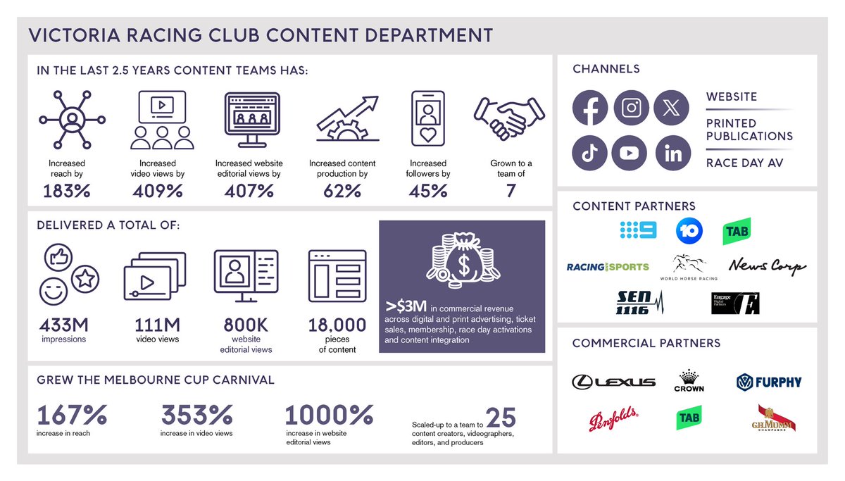 Today is my last day at the <a href="/FlemingtonVRC/">Victoria Racing Club</a>. So proud of what the Content department have achieved in the past 2.5 years. It was a pleasure to lead a world-class team who delivered greatness. The results speak for themselves!