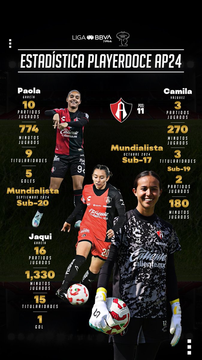 playerdocemx's tweet photo. ¡ESTADÍSTICA P12 ATLAS AP24! ✅⚽
Este fue el desempeño de nuestras jugadoras durante el Apertura 2024 de la Liga MX Femenil.
¡No tenemos duda de que el siguiente la seguirán rompiendo! ⚽️🏆😎
#BePlayerDoce #WomenSupportingWomen https://t.co/UwPe3HmeXz