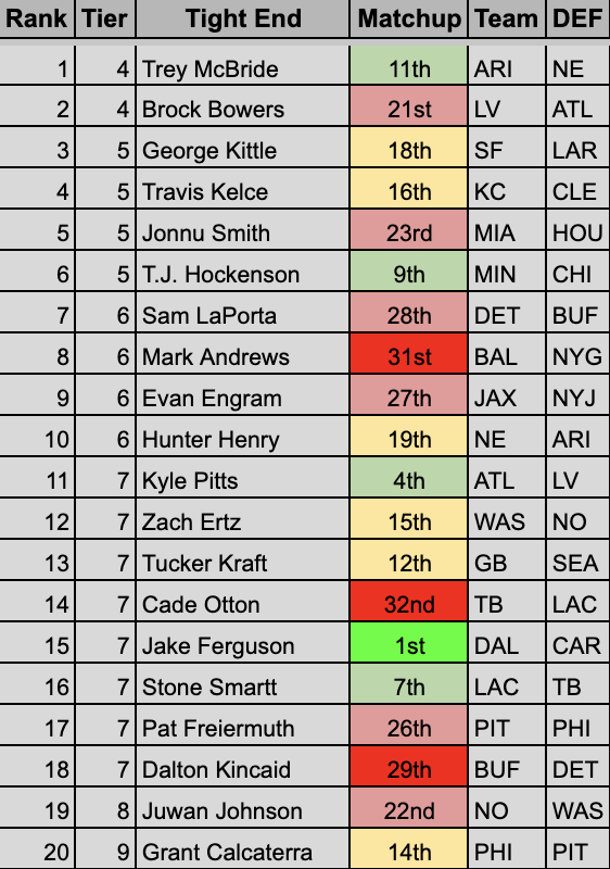 jlarkytweets's tweet photo. 📊Week 15 Fantasy Tight End Rankings (Top-20)

📈Henry/Ertz solid floor plays off their byes
📈Stream Stone Smartt if you had Njoku

📉Cade Otton's shrinking role and tough matchup

(full matchups tables in next tweet)