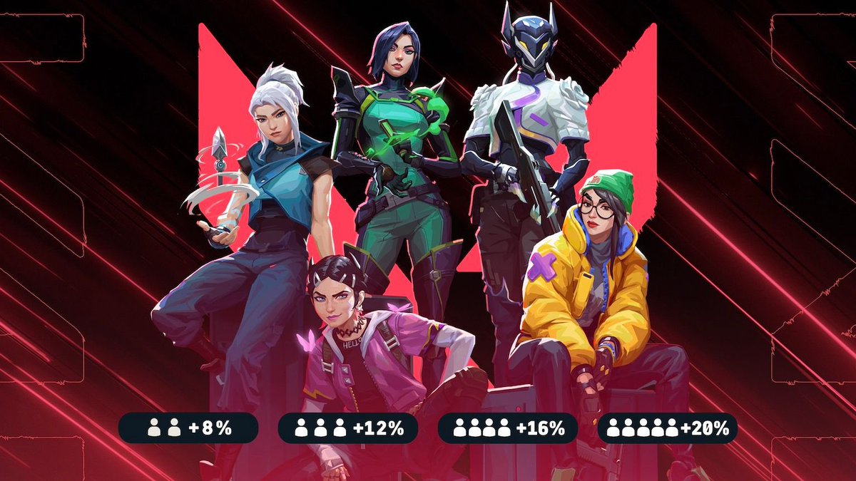 somosvalito's tweet photo. Desde hoy hasta el 7 de Enero van a poder obtener más XP jugando al Valorant en compañía 🥳

• 8% de aumento con dúos.
• 12% de aumento con tríos.
• 16% de aumento jugando de a 4.
• 20% de aumento jugando stack.

Ideal para armar equipo y farmear el pase de batalla 🫡 https://t.co/6zGPdTro3b