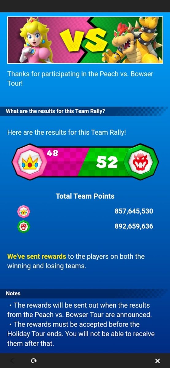 udin60742's tweet photo. Here are the results for team rally of Peach Vs. Bowser Tour

Team Peach lost with a percentage 48% and the total of team points are 857,645,530, while Team Bowser wins with a percentage 52% and the total of team points are 892,659,636 https://t.co/JmXw3S9acK