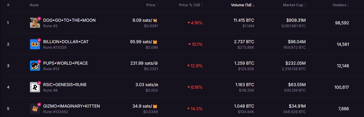 Compared to the top 5 Bitcoin meme market cap, Gizmo is seriously undervalued, and the number of coins is increasing rapidly, Gizmo will penetrate every corner #Gizmo