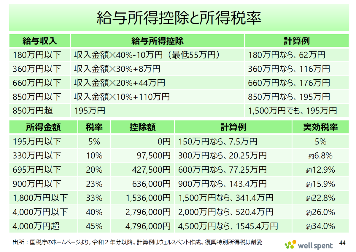 課税 給与 所得 金額 (99) 사진