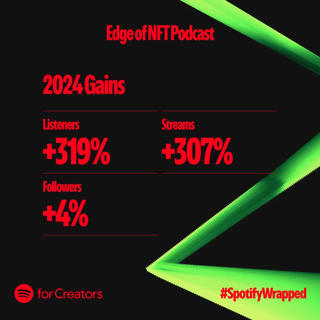 TheEdgeofShow's tweet photo. 💚 A huge THANK YOU to our amazing listeners!
Your support has helped us grow on Spotify this year. 🎧

What was your favorite episode? Let us know! 🥰

#SpotifyWrapped #Gratitude #EdgeOfNFT #EdgeOfShow https://t.co/UurHtasEaL