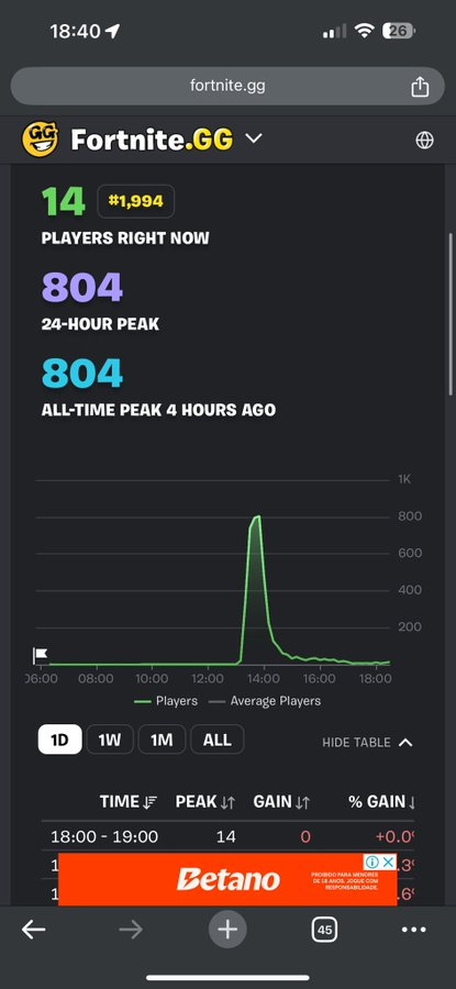 GhostUEP's tweet photo. No Verse errors, no nothing, it went to top 10, it doesn't make any sense lol!
#UEFN #Fortnite #FortCreate #GameDev https://t.co/2klAhg8J0J