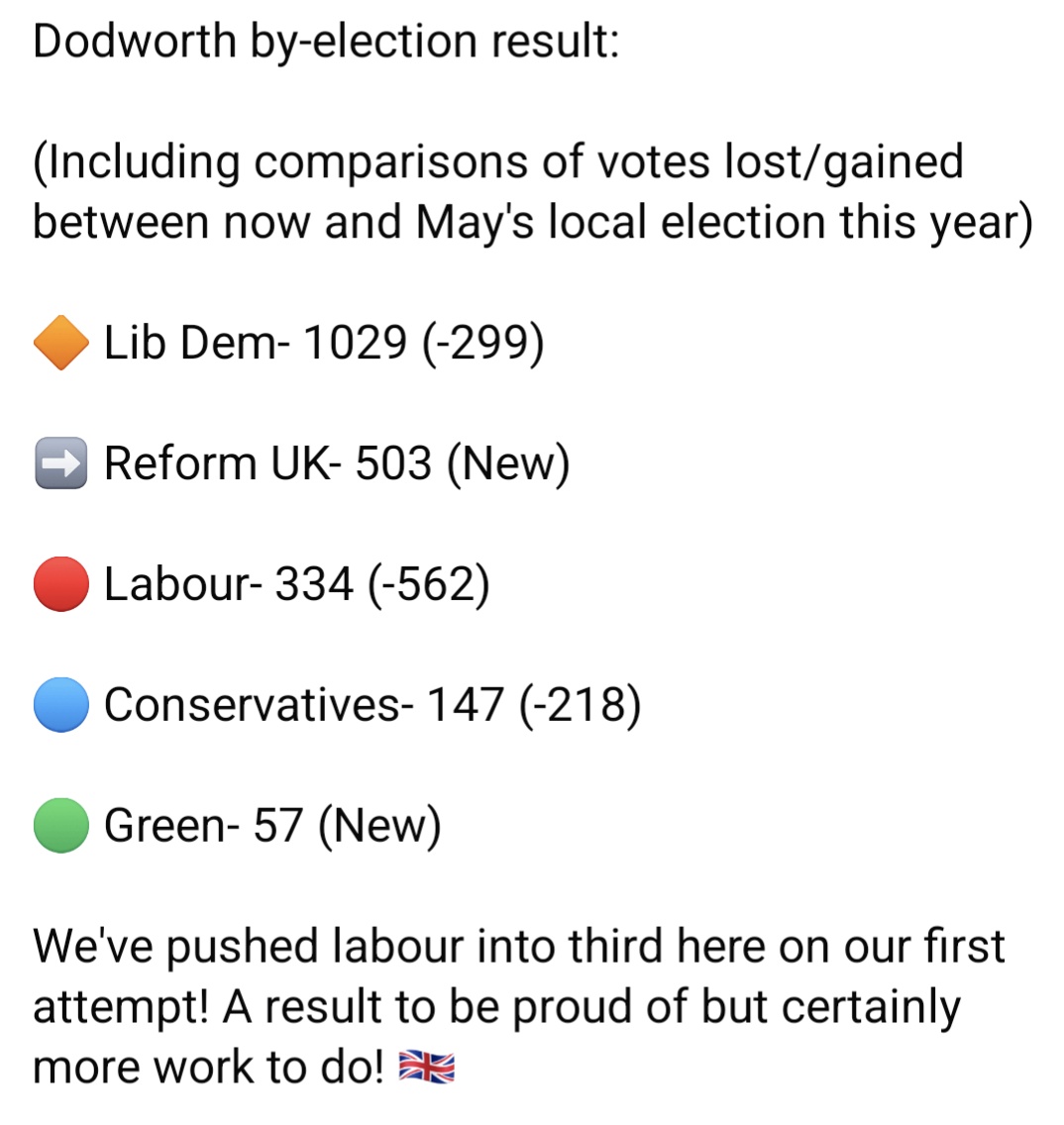 Our Reform Barnsley candidate ran a strong campaign. Although we didn't come first, the result is amazing!

#reformbarnsley #reformuk #reform #barnsley #dodworth