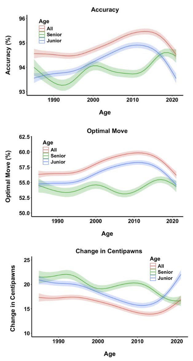 emollick's tweet photo. The initial invention of chess computers boosted the ability of expert human players as they learned to play better by learning from machines.

But, contrary to expectations, the superhuman chess AIs of the deep learning era, like Stockfish, have not had the same positive impact. https://t.co/RegiWcmCtT