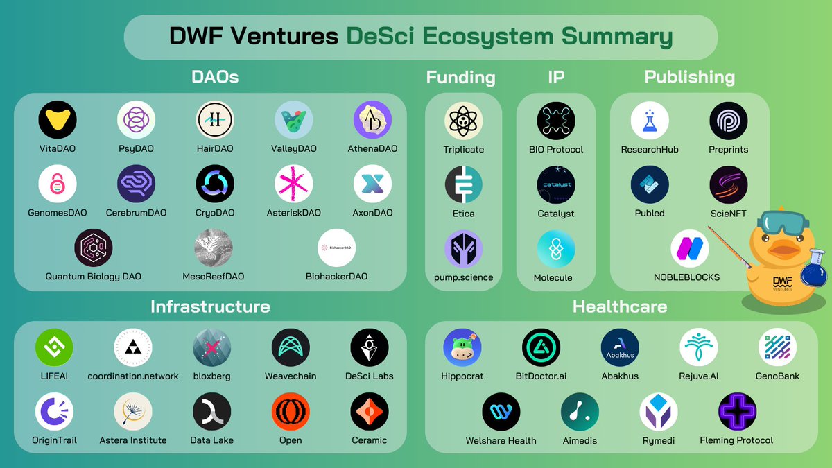 DWFVentures's tweet photo. The DeSci ecosystem has grown rapidly in the past month.

With many new projects surfacing, we have created a directory categorising them into sub-sectors, with descriptions of what they are building 👇🏽 https://t.co/aNN7FhtoTa