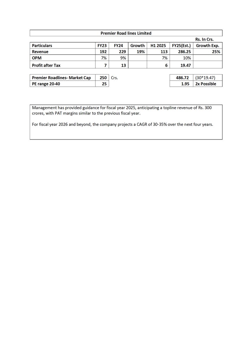 Mysticbaba360's tweet image. Premier Roadlines Limited
Management has provided guidance for a topline revenue of Rs. 300 crores (FY24-25), with PAT margins similar to PY.

Disc:- Invested &amp;amp; Biased.

#Premierroadlines #SME #StocksToBuy #StockMarketIndia #Multibagger #Mysticbaba360 #PRL #SMEs #Premier