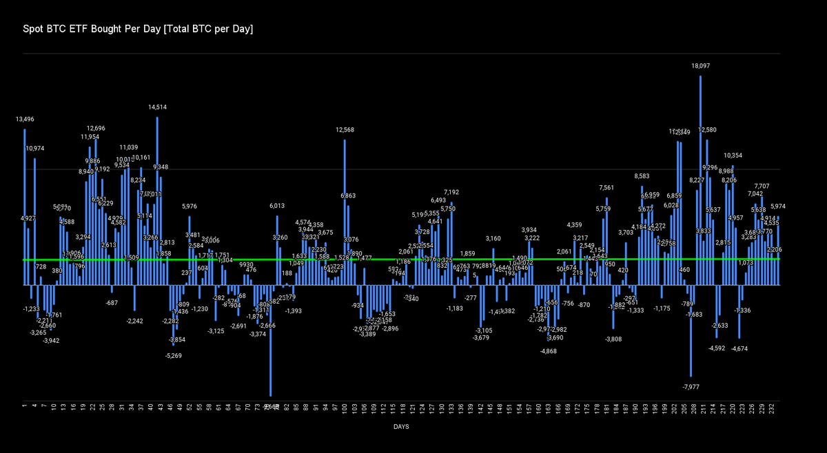 Investanswers's tweet photo. 🚀 #Bitcoin ETFs on FIRE! 🚀
Just in Dec, they've gobbled up $4.4 BILLION and sucked in 46,000 Bitcoins in ONLY 9 days! Today? A cool $600M! 🌋 #Bitcoin #ETFs #Boom https://t.co/g7Jbodx6TD