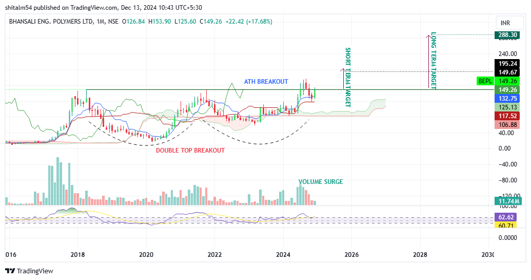 shital_momaya's tweet image. #BEPL 🚀
- All-Time High Breakout &amp;amp; Retest ✅
- Entry Opportunity at current levels! 📈
- Targets: ₹201.95, ₹286.35 🎯
- Monthly RSI: 62, signaling strength 💪

Don’t miss this potential breakout swing! 🔥
#StockMarket #Trading #BEPLBreakout #SwingTrading #TechnicalAnalysis