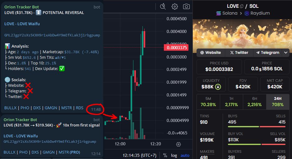 $LOVE - LOVE Waifu
🚀 31k → 420k in 20 minutes

A sweet ~14x spotted by Orion's Reversal Tracker
We are monitoring 6000+ migrated coins like that.

GML2JgpY2sXs5KXH9r1xAbDw4Y9mEfKLak3j1rbgpump

⏩ Discord: dsc.gg/orion-tracker
⏩ TG Portal: t.me/orion_hub