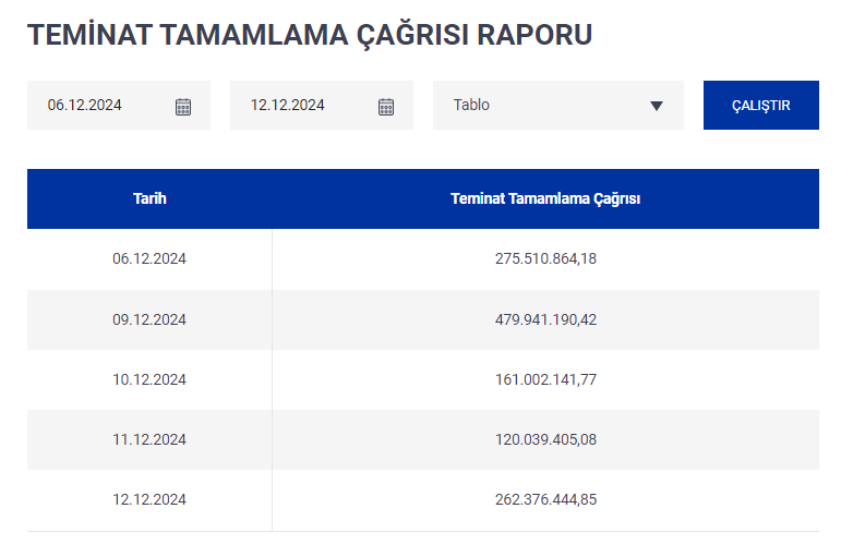 Teminat tamamlama çağrısı miktarı 262.376.444₺' dir.

#BORSA #BorsaIstanbul #viop30 #viop #bist100 #BIST30