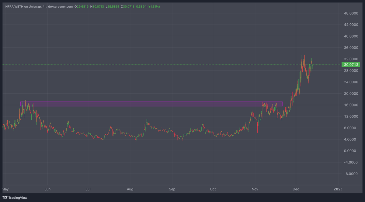 ShitcoinAlphaa's tweet photo. who else is bullish on $INFRA 

who thinks $INFRA will trade over $50

$INFRA chads assemble here https://t.co/iPGahAUvGx
