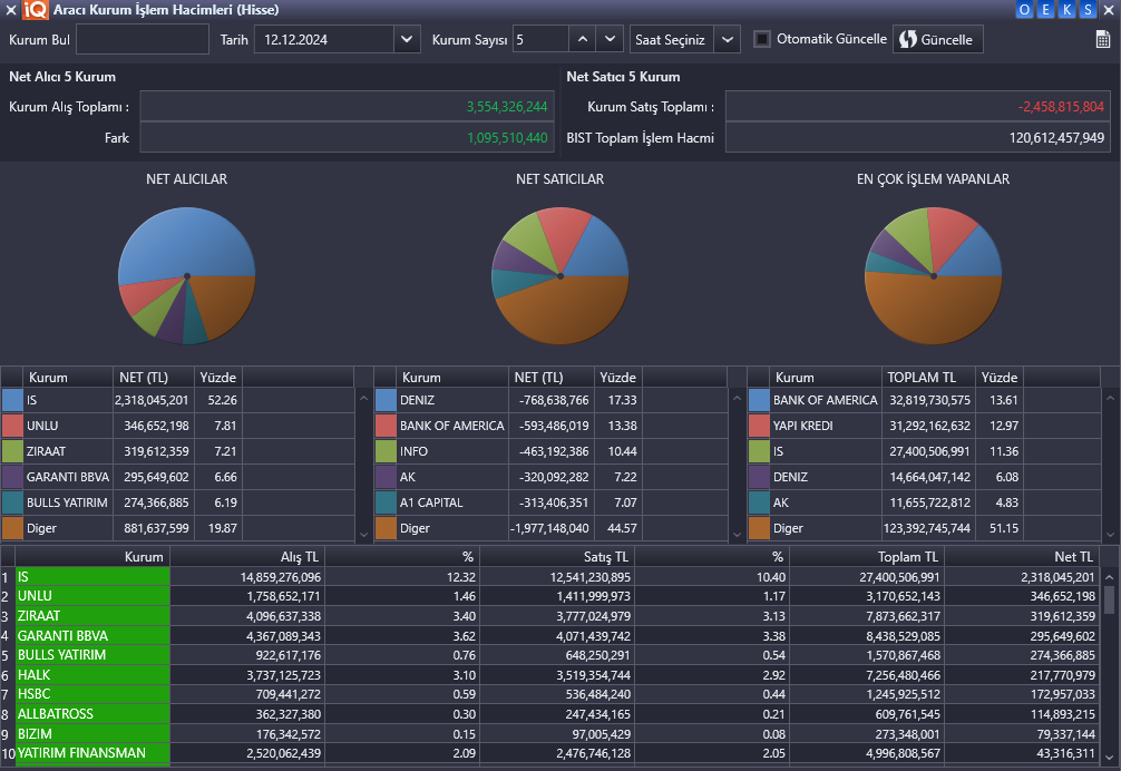 Spot piyasa da ise 1.095.510.440₺ para girişi gerçekleşti.

#BORSA #BorsaIstanbul #viop30 #viop #bist100 #BIST30