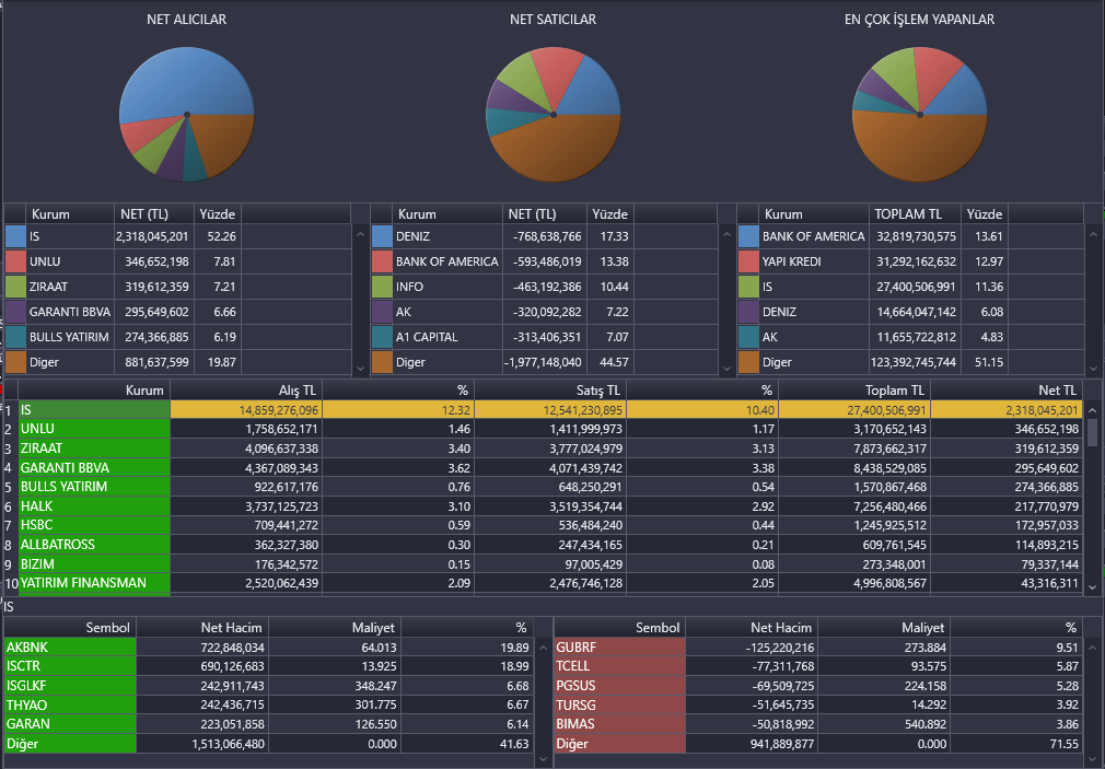 En çok alımda iş yatırım yer aldı.

Aldığı hisse senetleri;
#akbnk #ısctr #ısglkf
Sattığı hisse senetleri;
#gubrf #tcell #pgsus

#BORSA #BorsaIstanbul #viop30 #viop #bist100 #BIST30