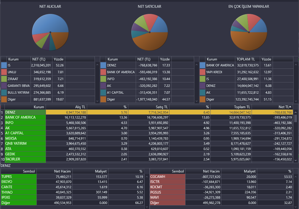 En çok satım da ise deniz yatırım yer aldı.

Aldığı hisse senetleri;
#tuprs #ekgyo #cante 
Sattığı hisse senetleri;
#ısctr #kocmt #pgsus

#BORSA #BorsaIstanbul #viop30 #viop #bist100 #BIST30