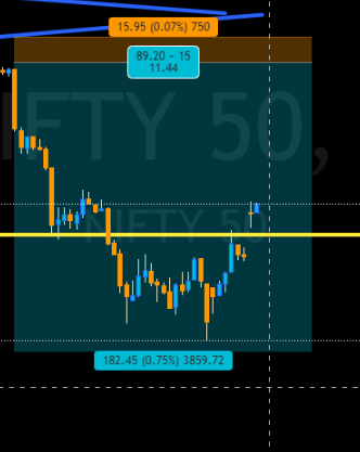 Set up ready SL and TG ready 
Did not enter as it did not follow my framework 
result lost 100pts per lot
 #stockmarketcrash
