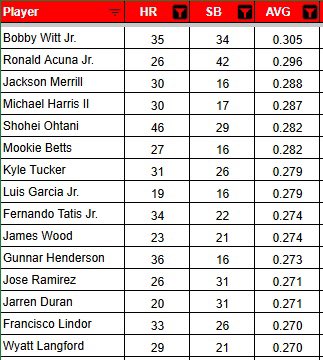 15 HR &amp; 15 SB projections via <a href="/JonPgh/">Jon Anderson</a> 

Who stands out and why is it Luis Garcia?🚀