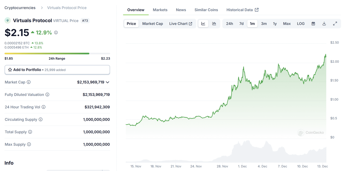 Just two weeks after $virtual hit unicorn status, the market cap has already grown by another billion. Things are moving fast

G.A.M.E Sandbox launched – devs now iterate faster, experiment more, and push the limits of what AI agents can do.

Quality agents continue to evolve
➔