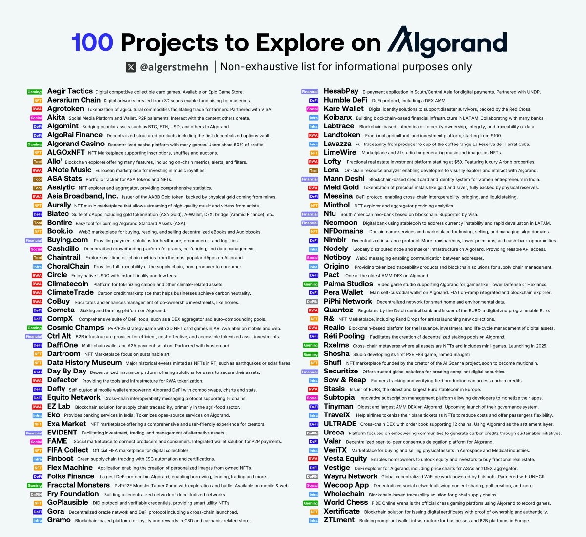 algerstmehn's tweet photo. Like every day until Christmas, I'm sharing a reason to be bullish on #Algorand in 2025.

I'm also giving away 20 $ALGO daily to a random person who likes, follows, and RT! 🎁🎅

Day 1⃣3⃣: You're definitely still not bullish enough on the Algorand ecosystem!

Let's be clear: We have so many great projects on $ALGO!

There are thousands of amazing builders who spend a lot of energy, time, and resources creating dApps and use cases on #Algorand!

How can you not be bullish on them? 🔥

Tbh, it's super hard to highlight all these projects, there are just too many, including some that definitely deserve to be highlighted more!

But here's a list of 100 projects on $ALGO to explore and get started with, along with a brief description for each.

I hope this could interest some newcomers to #Algorand or anyone who wants to explore the ecosystem!

The list is obviously not exhaustive, and I apologize in advance to all the projects not included. I also didn't include all the amazing NFT communities that are developing absolutely incredible stuff on $ALGO! 🙏

Feel free to tell me in the comments which project you would like to see on the list! 👇

See you tomorrow, and don't forget to like, follow, and RT for a chance to win 20 $ALGO! 🎁