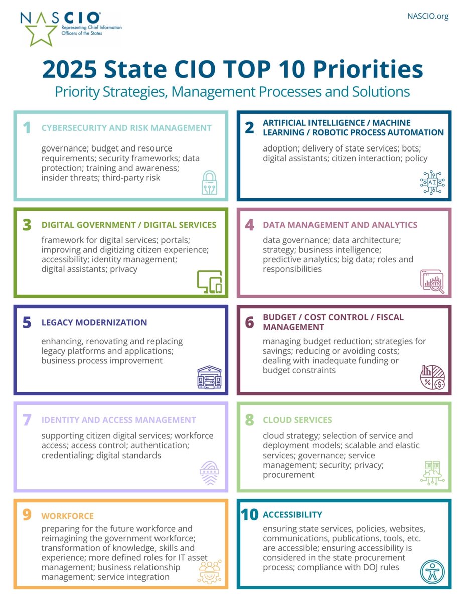 Accessibility makes its debut in the #CIOtop10, marking an important milestone for state CIO priorities in 2025! #NASCIO