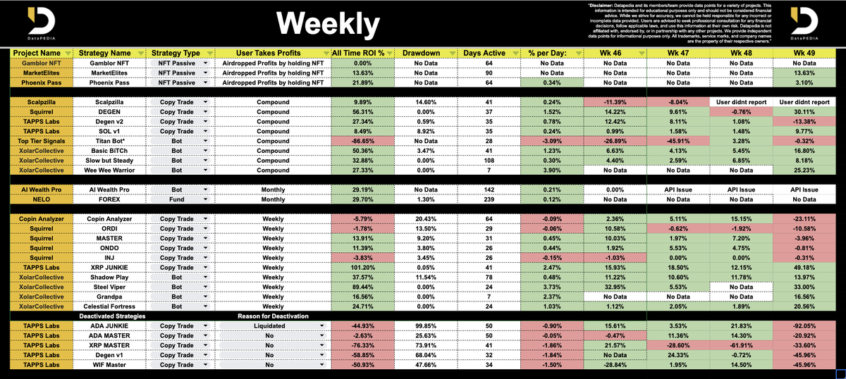 DataPEDIAx's tweet photo. 🚨 Massive BTC Dump This Past Week! 🚨

Projects took profits, while some projects faced setbacks. This is why DataPEDIA exists! Stay ahead with real-time insights &amp; data-driven decisions.

#DataPEDIA #BTC #CryptoCrash #MarketInsights https://t.co/6vOJh0yqeW