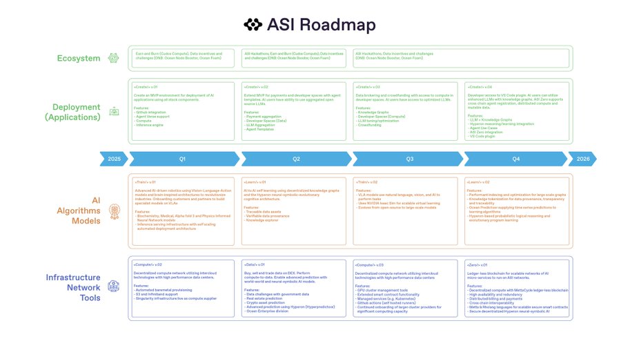 The $FET ASI new roadmap for 2025 is insanely bullish.

Not only are we gaining more value for holders but the amount of utility this company is providing is a one stop shop (full stack) for developers.

2025 will be a BIG year for AI
<a href="/Fetch_ai/">Fetch.ai</a> <a href="/ASI_Alliance/">Artificial Superintelligence Alliance</a>