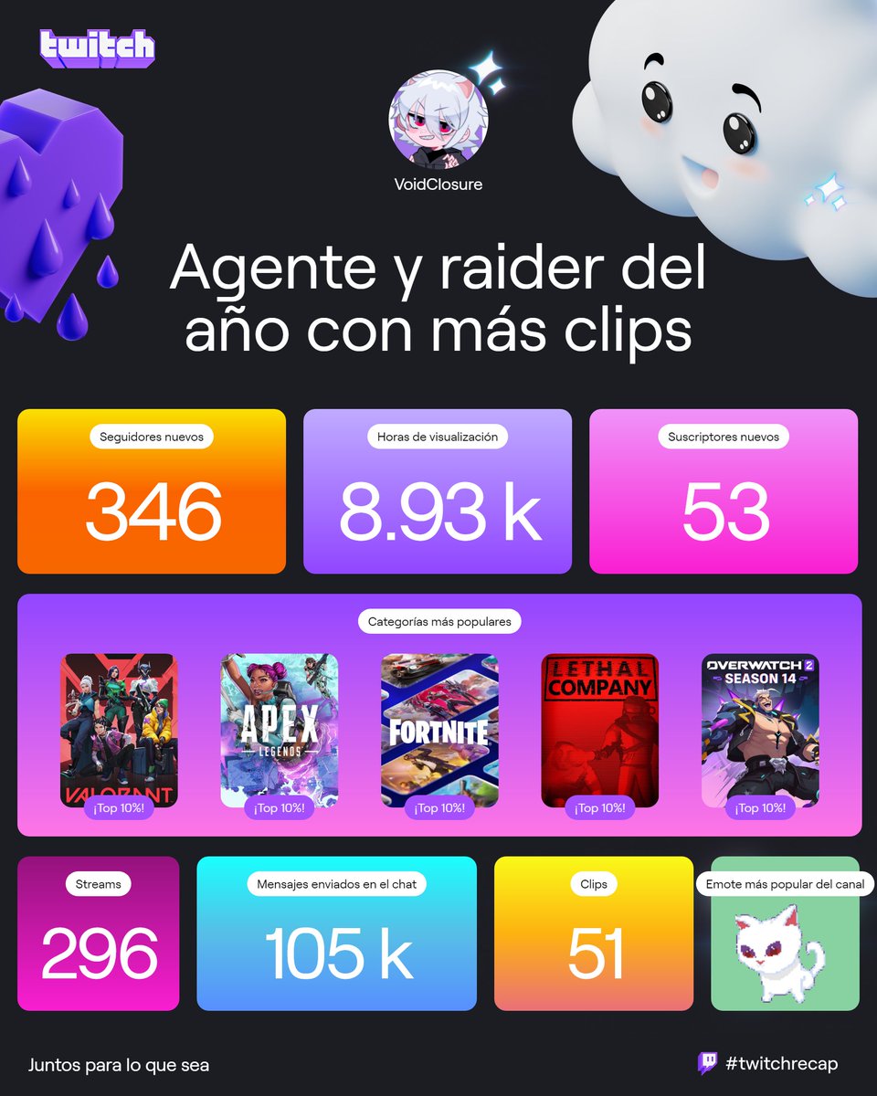 Todas y cada una de las trasnochadas valieron la pena!
#twitchrecap