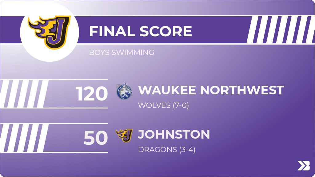 Boys Swimming (Varsity) Score Posted - Johnston Dragons lose to Waukee Northwest Wolves 120-50. gobound.com/ia/ihsaa/bsw/2…