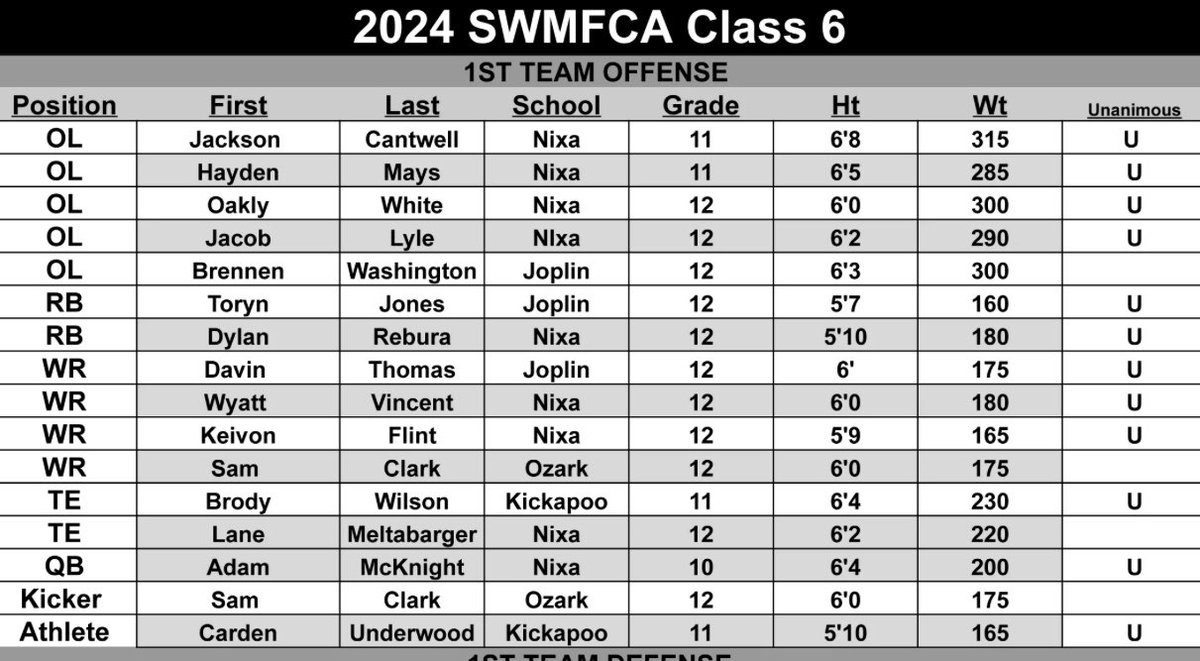 Extremely thankful to get 1st team All SWMFCA TE