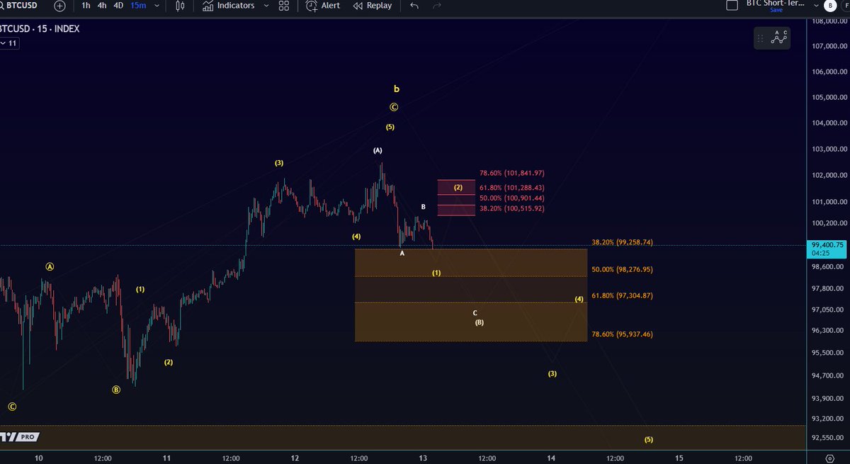 Morecryptoonl's tweet photo. $BTC: The local trend is still down and this looks like a 5-wave move to the downside. If the price forms a corrective rally but stays below $101,841 then this could be a setup for lower prices in yellow wave (3). However, wave (1) in yellow should move a little lower ideally before wave (2) in yellow starts. However, if the move down extends, it could start to look like a larger 3-wave move as per the white scenario. The next few hours could be important.

#Bitcoin #BTC
