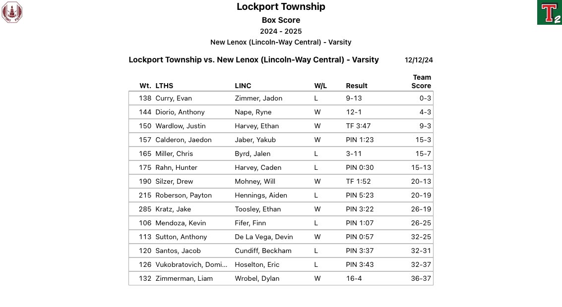 Lockport 36 Lincoln Way Central 37
JV 47-24
Freshman 35-51