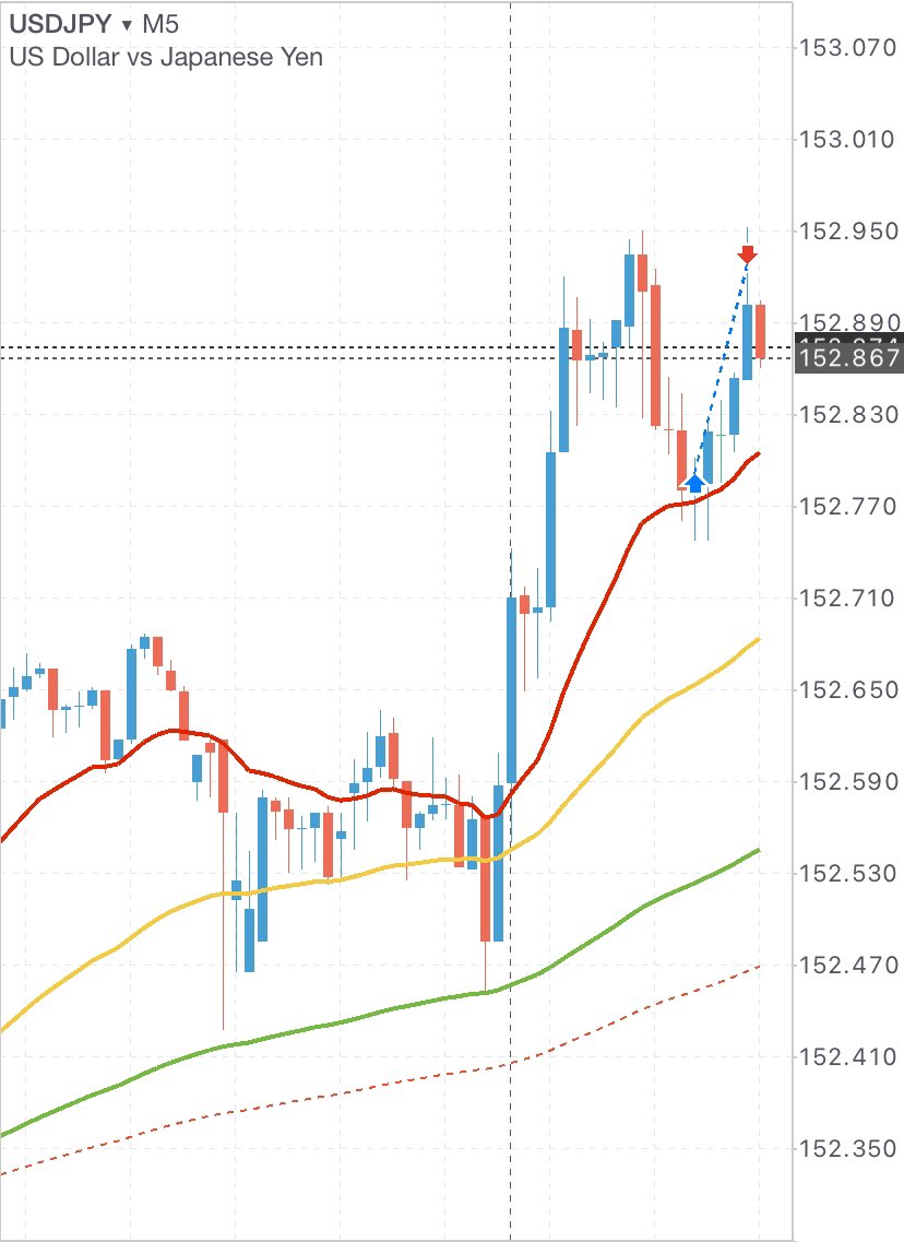 朝活1週間続けられてる。（習慣化苦手な私からすると、拍手。笑）
でも仕事始まる前の朝に終わらせてしまうと、気持ちに余裕ができる🥹❤️

そして隙間時間に投稿。ってかんじが
今の自分にはいいルーティンになってる。

そして、今日は無事ルール通り利確できた🥲✨ほっ、、、♡