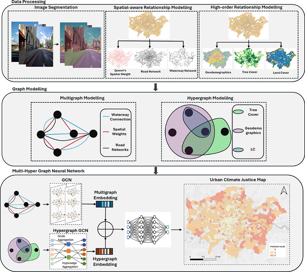 Check our new paper: Sensing climate justice: A multi-hyper graph approach for classifying urban heat and flood vulnerability through street view imagery, published in Sustainable Cities and Society: doi.org/10.1016/j.scs.…
