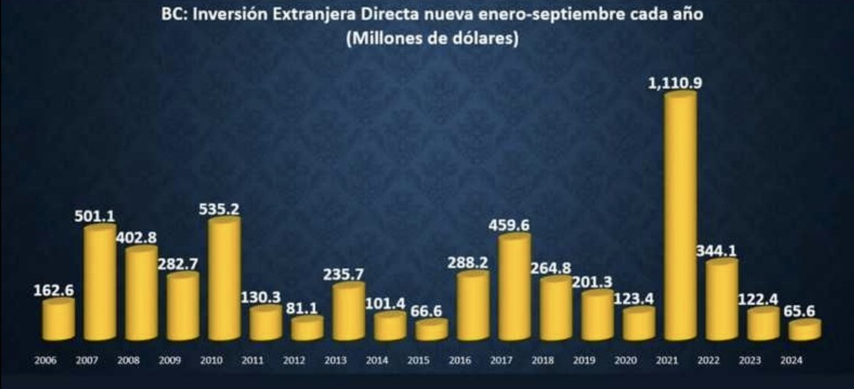 adrnetworksmx's tweet image. Baja California enfrenta su peor crisis de inversión extranjera desde 2006. En los primeros 9 meses de 2024, las nuevas inversiones cayeron un 46.4% respecto al año anterior, alcanzando apenas 65.6 millones de dólares.🚨 #InversionesExtranjeras 👉🏼 adrnetworks.mx/baja-californi…