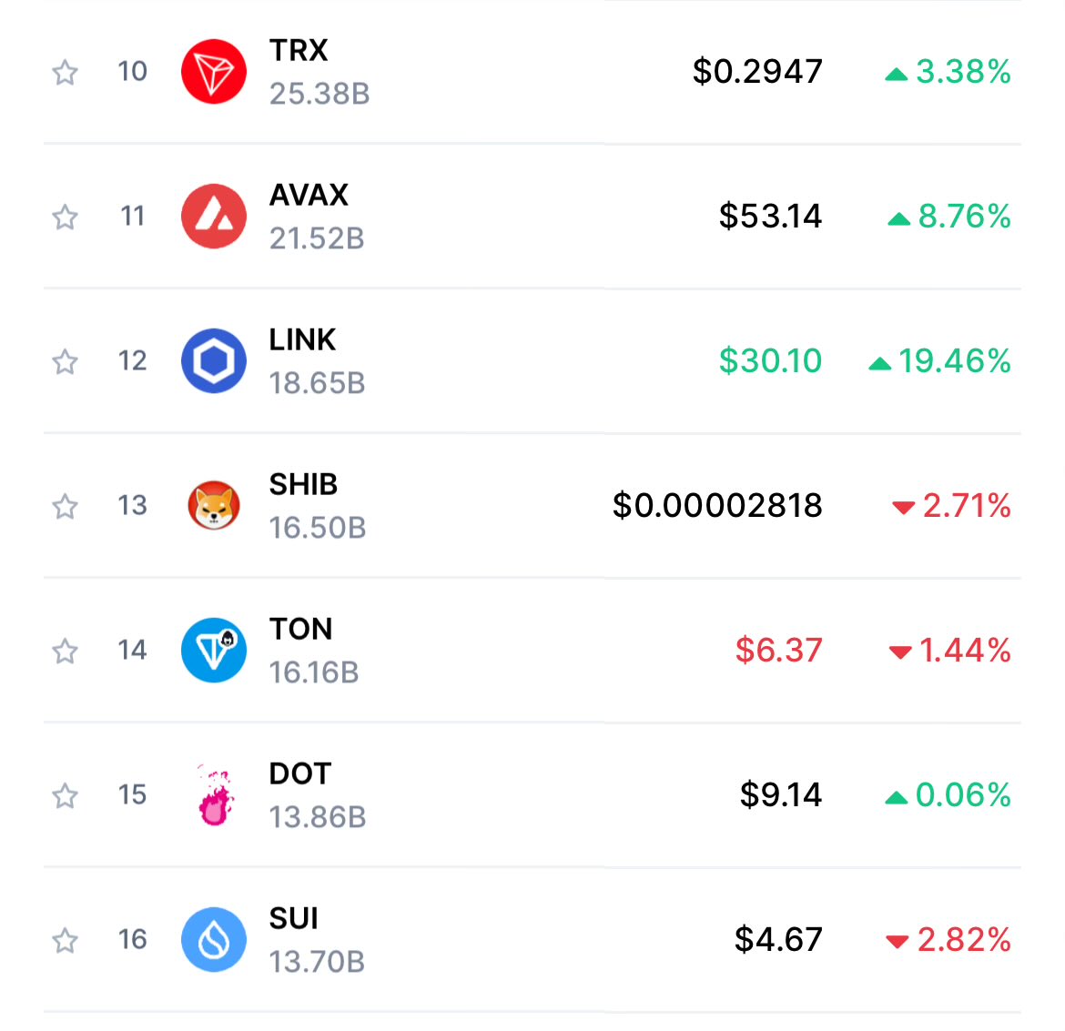 One is not like the others

$LINK past $30