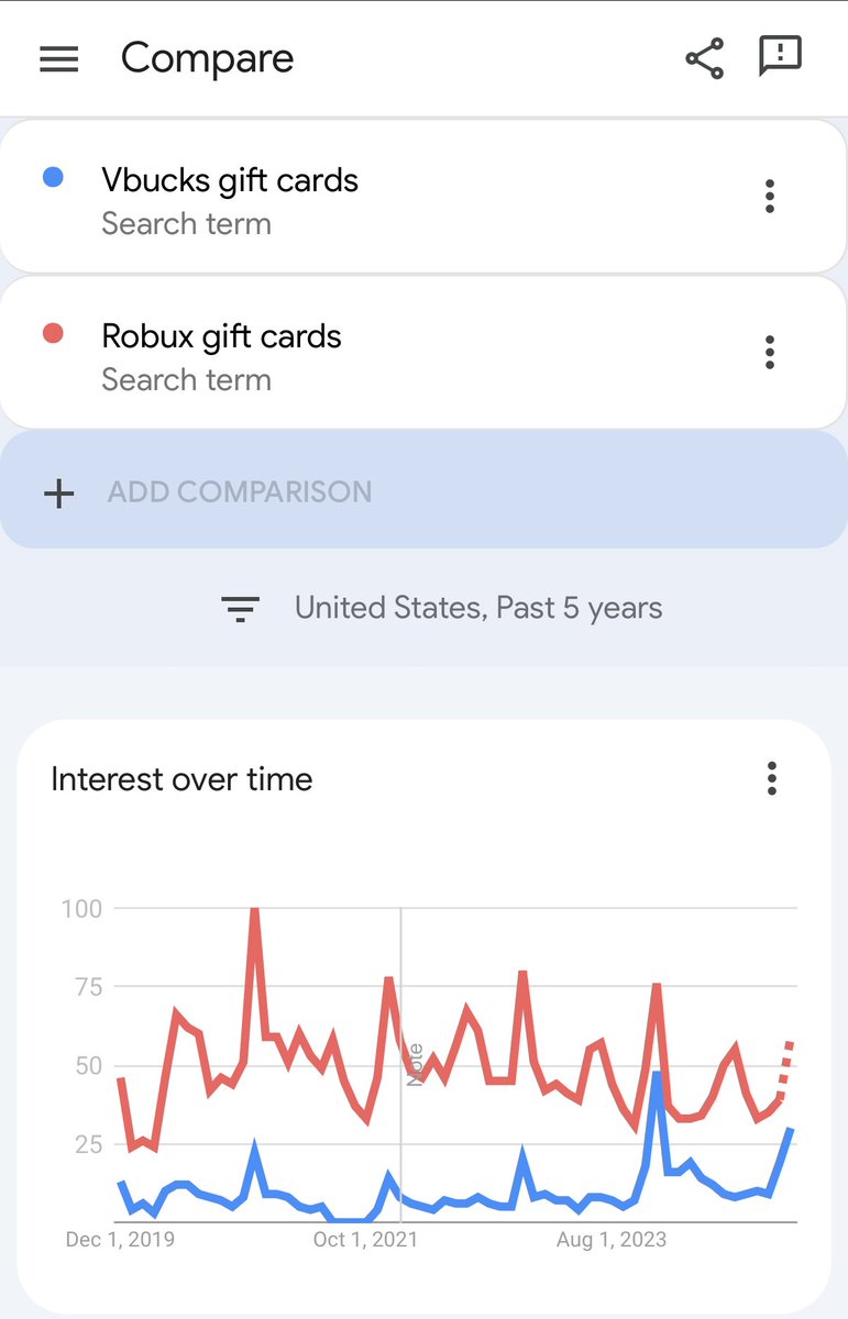 The Fortnite vs Roblox wars continue… Fortnite leading culture. Roblox leading economy but vbucks are gaining ground. Going to be the closest holiday season yet.