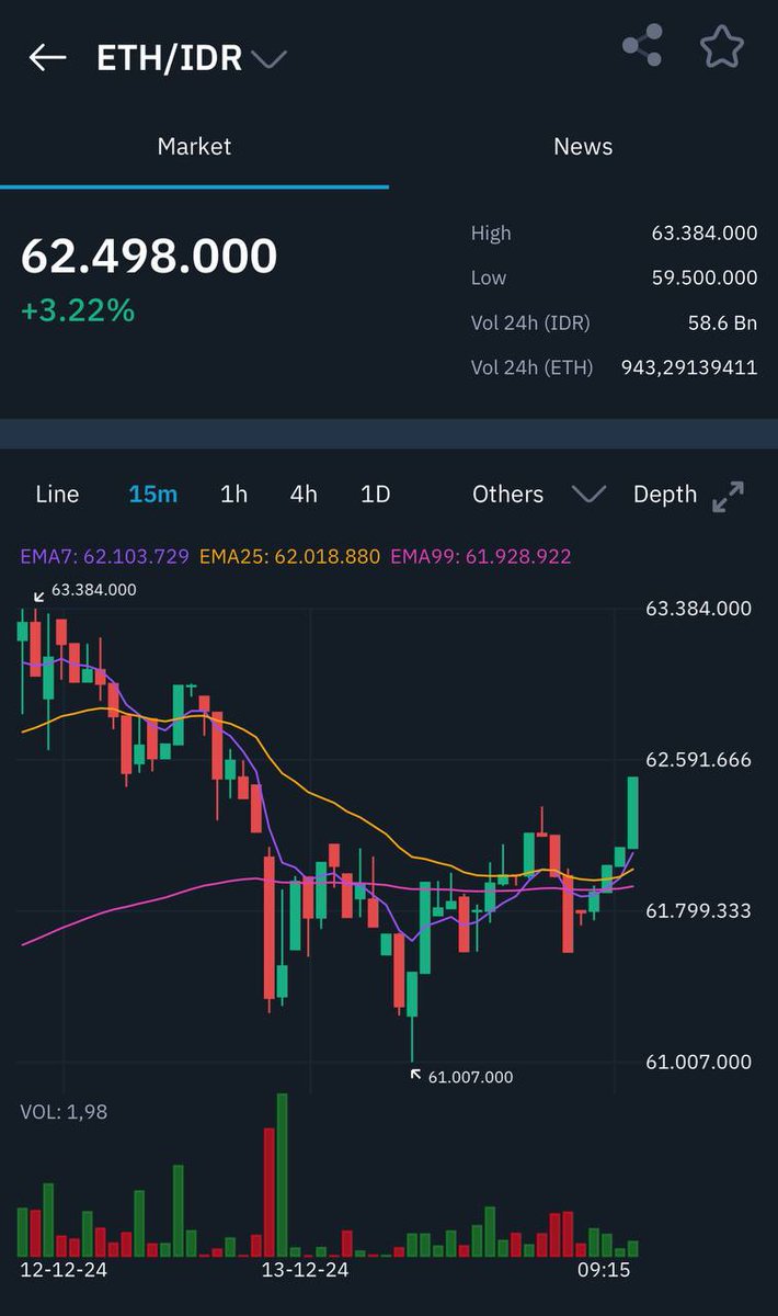 indodax's tweet image. Dalam waktu 1 hari, harga aset kripto ETH sudah naik 3.22% loh!😱🚀

Cek dan beli ETH di indodax.com/market/ETHIDR

#INDODAX #AsetMasaDepan #ETH